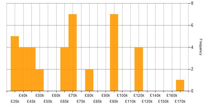 Salary histogram for Windows Infrastructure Engineer in England