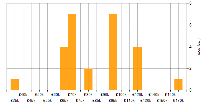 Salary histogram for Windows Infrastructure Engineer in London