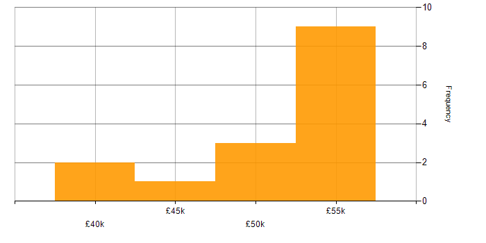 Salary histogram for Windows NT in the UK excluding London