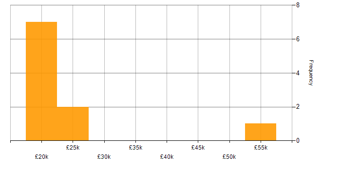 Salary histogram for Windows Server in Bedfordshire