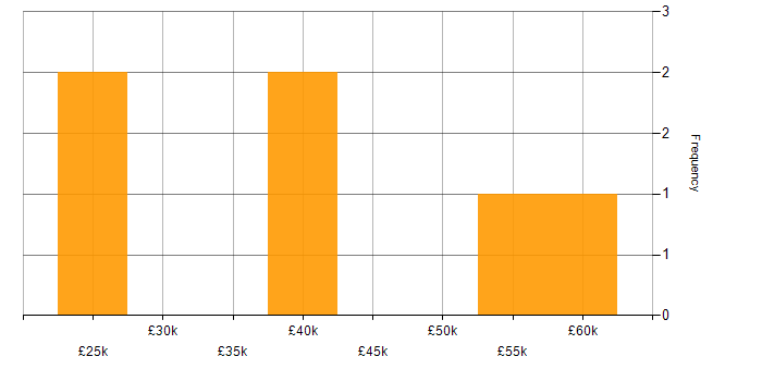 Salary histogram for Windows Server in Bournemouth
