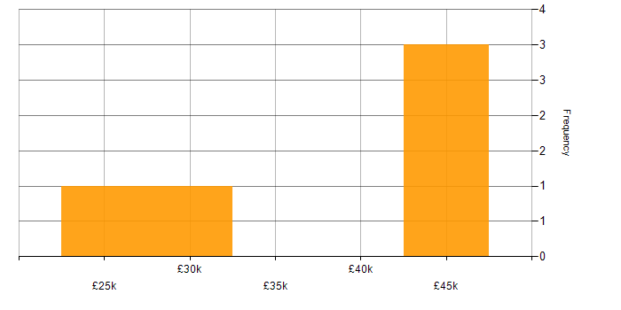 Salary histogram for Windows Server in Chelmsford