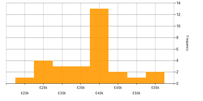 Salary histogram for Windows Server in Cheshire