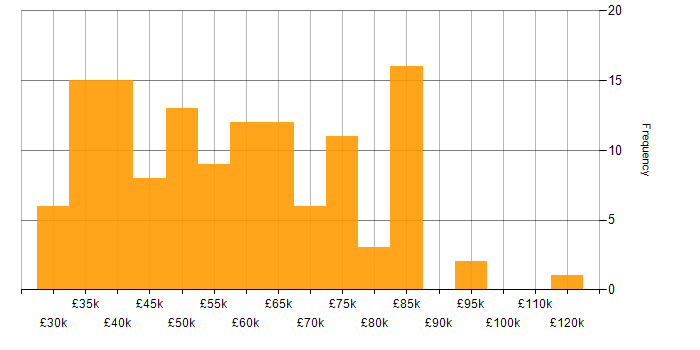 Salary histogram for Windows Server in the City of London