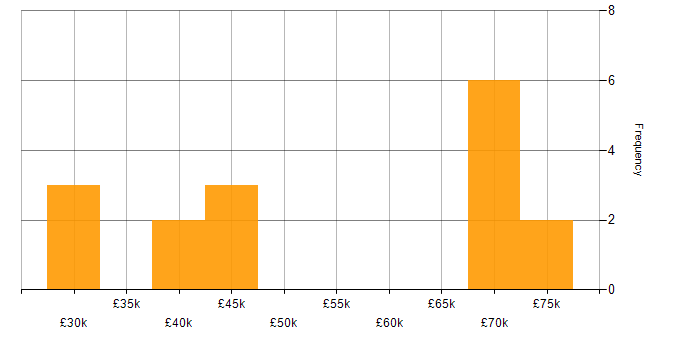 Salary histogram for Windows Server in Cumbria