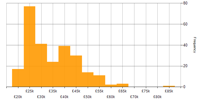 Salary histogram for Windows Server in the East of England