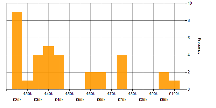 Salary histogram for Windows Server in Edinburgh