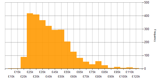 Salary histogram for Windows Server in England