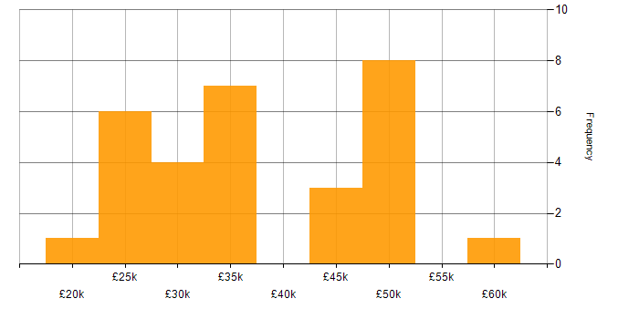 Salary histogram for Windows Server in Lancashire
