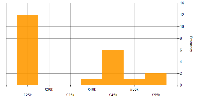 Salary histogram for Windows Server in Leicester