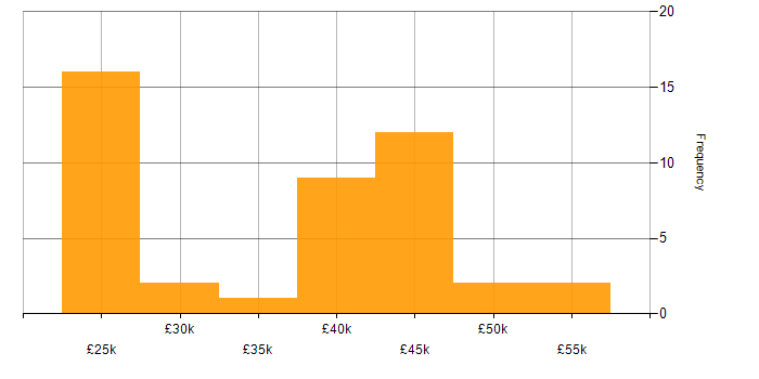 Salary histogram for Windows Server in Leicestershire