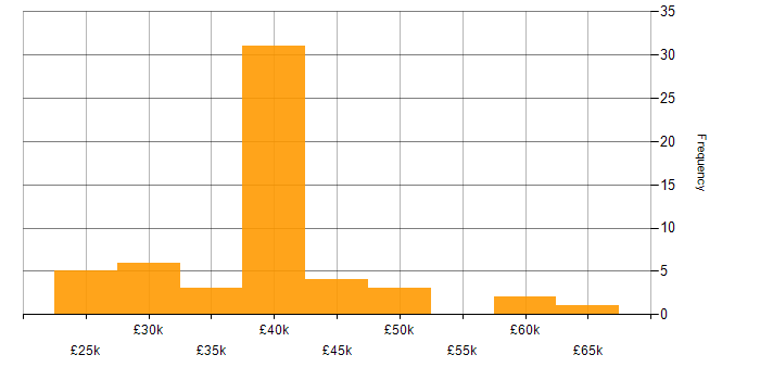 Salary histogram for Windows Server in Lincolnshire