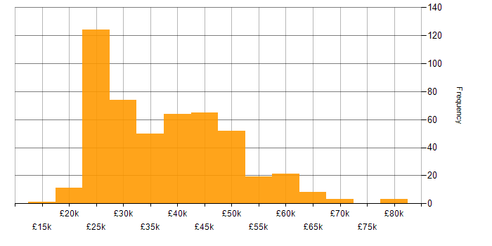 Salary histogram for Windows Server in the Midlands