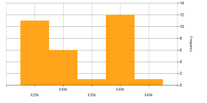 Salary histogram for Windows Server in North Yorkshire