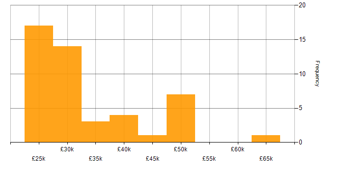 Salary histogram for Windows Server in Northamptonshire