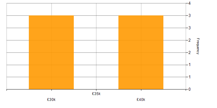 Salary histogram for Windows Server in Northern Ireland