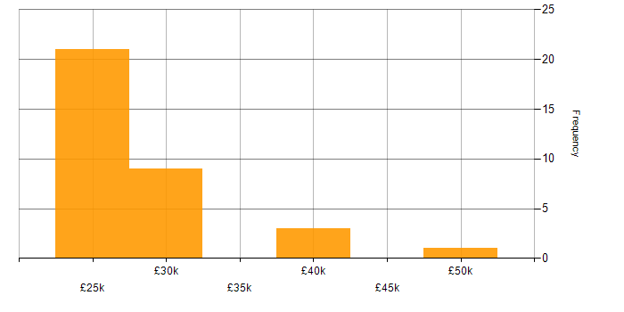 Salary histogram for Windows Server in Norwich