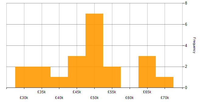 Salary histogram for Windows Server in Nottinghamshire