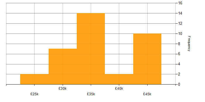 Salary histogram for Windows Server in Sheffield