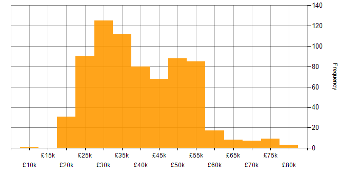 Salary histogram for Windows Server in the South East