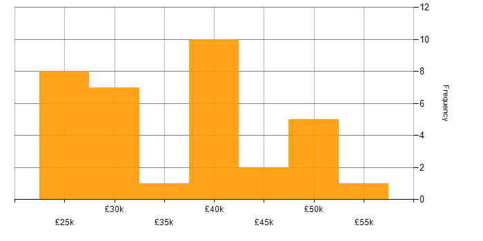 Salary histogram for Windows Server in South Wales