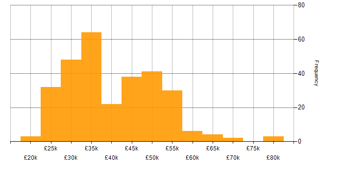 Salary histogram for Windows Server in the South West