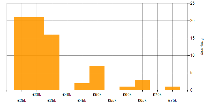 Salary histogram for Windows Server in Southampton