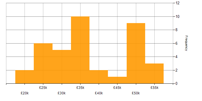 Salary histogram for Windows Server in Staffordshire