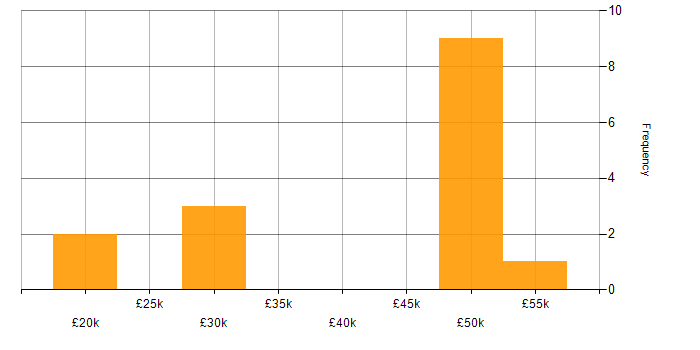 Salary histogram for Windows Server in Swindon