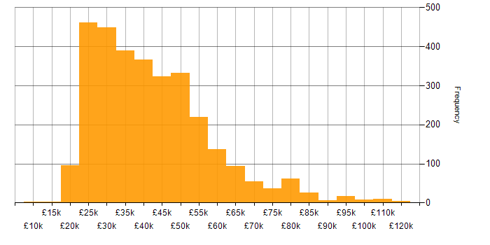 Salary histogram for Windows Server in the UK