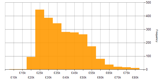 Salary histogram for Windows Server in the UK excluding London