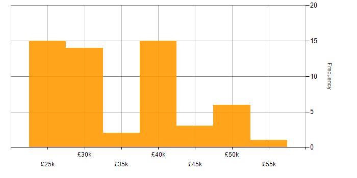 Salary histogram for Windows Server in Wales