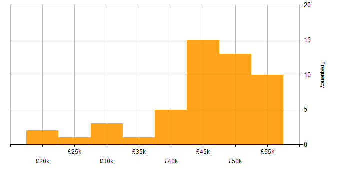 Salary histogram for Windows Server in Wiltshire