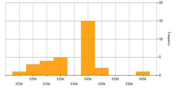Salary histogram for Windows Server in Worcestershire