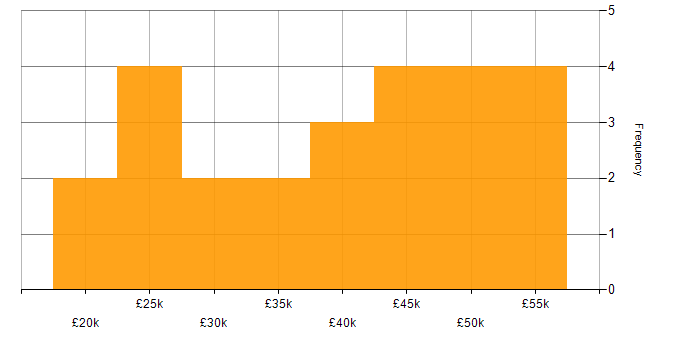 Salary histogram for Windows Server 2003 in the UK excluding London