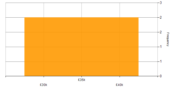 Salary histogram for Windows Server 2008 in the City of London