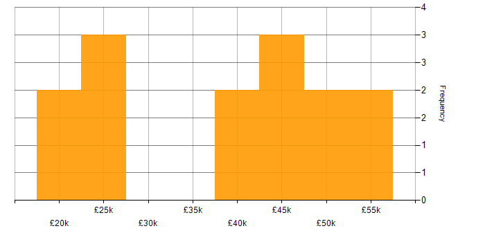 Salary histogram for Windows Server 2008 in the Midlands