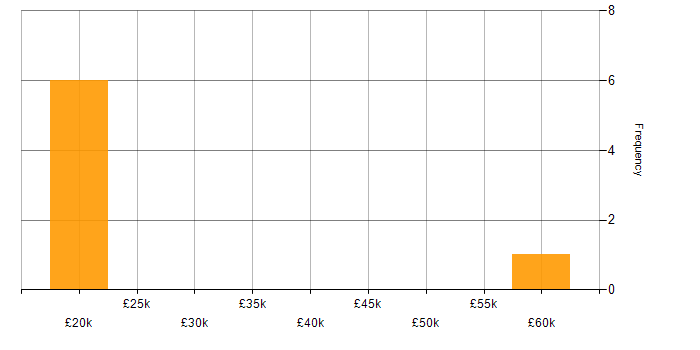 Salary histogram for Windows Server 2008 in the North West