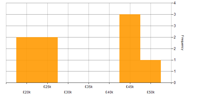 Salary histogram for Windows Server 2008 in the West Midlands