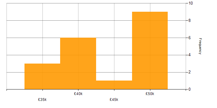 Salary histogram for Windows Server 2008 in West Yorkshire