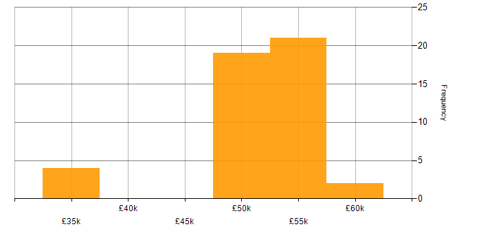 Salary histogram for Windows Server 2012 in Berkshire