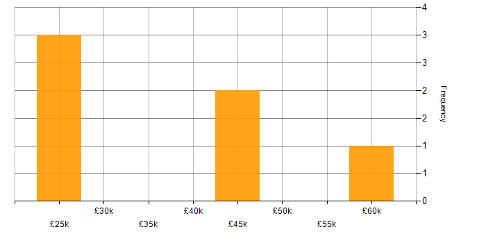 Salary histogram for Windows Server 2012 in Buckinghamshire