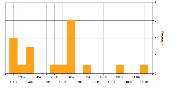 Salary histogram for Windows Server 2012 in Central London