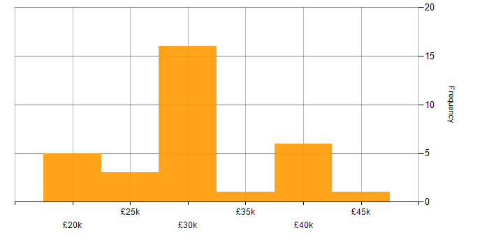 Salary histogram for Windows Server 2012 in the East of England