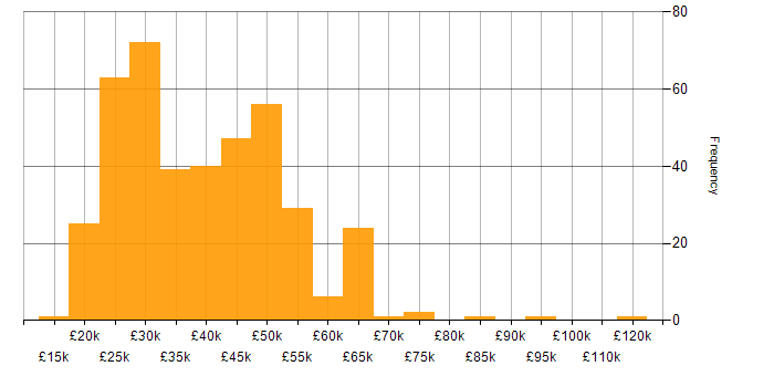 Salary histogram for Windows Server 2012 in England
