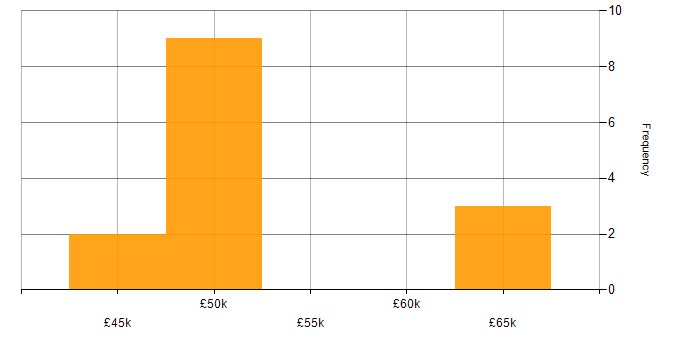 Salary histogram for Windows Server 2012 in Leeds