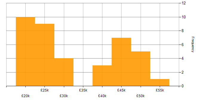 Salary histogram for Windows Server 2012 in the North West