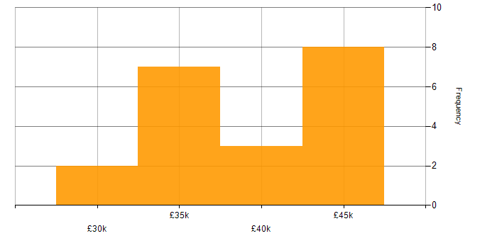 Salary histogram for Windows Server 2012 in South Yorkshire