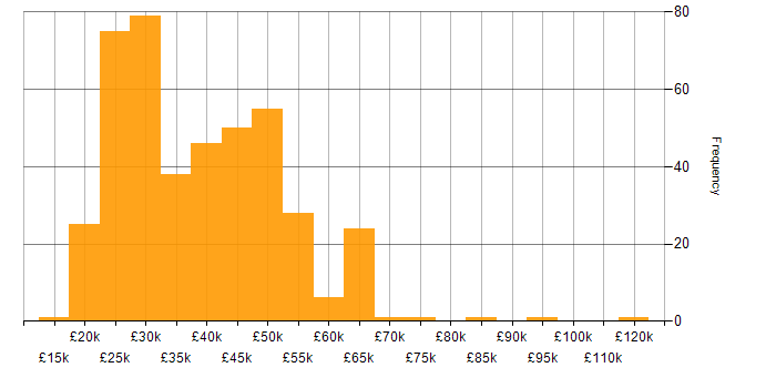 Salary histogram for Windows Server 2012 in the UK