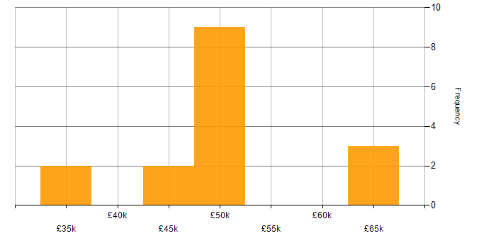 Salary histogram for Windows Server 2012 in West Yorkshire
